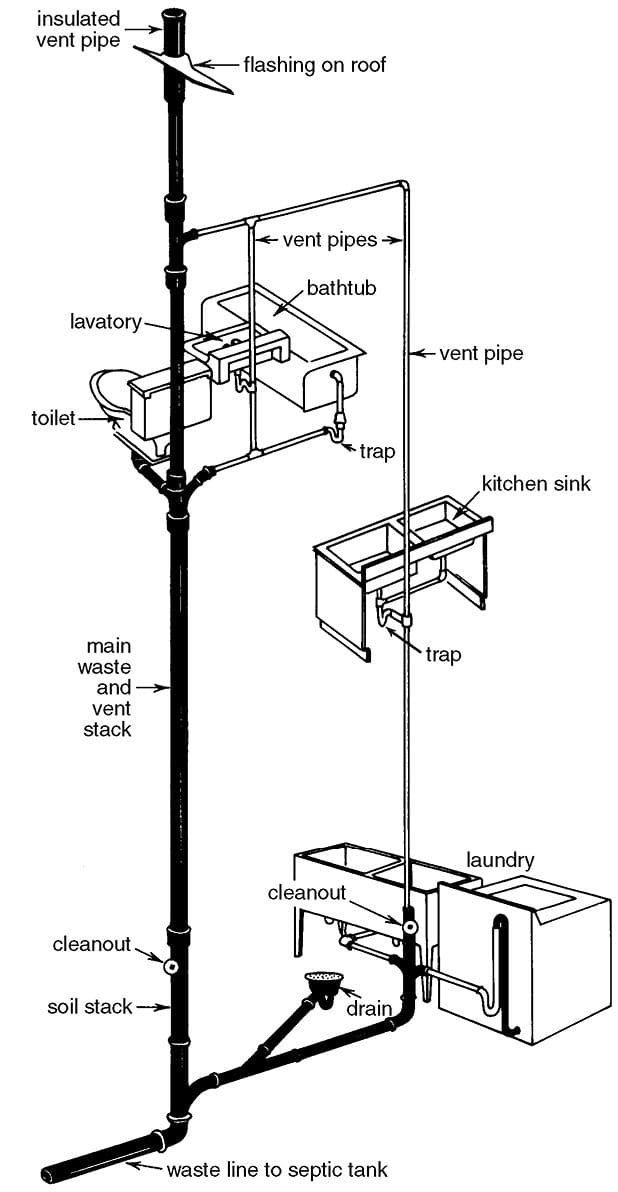 plumbing systems diagram that we fix for homeowners and businesses